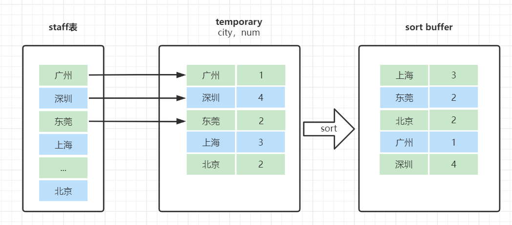 12个MySQL慢查询的原因分析