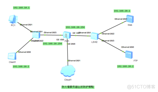  The protection strategy of server area based on firewall _ Network security 