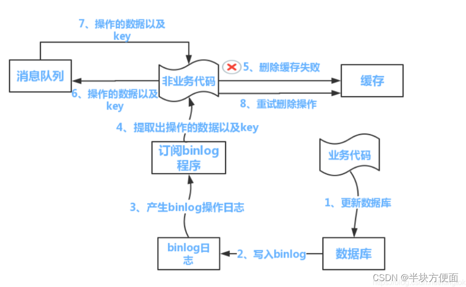 Redis 相关问题