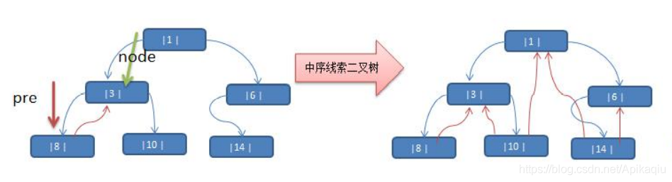 （十）树的基础部分（二）