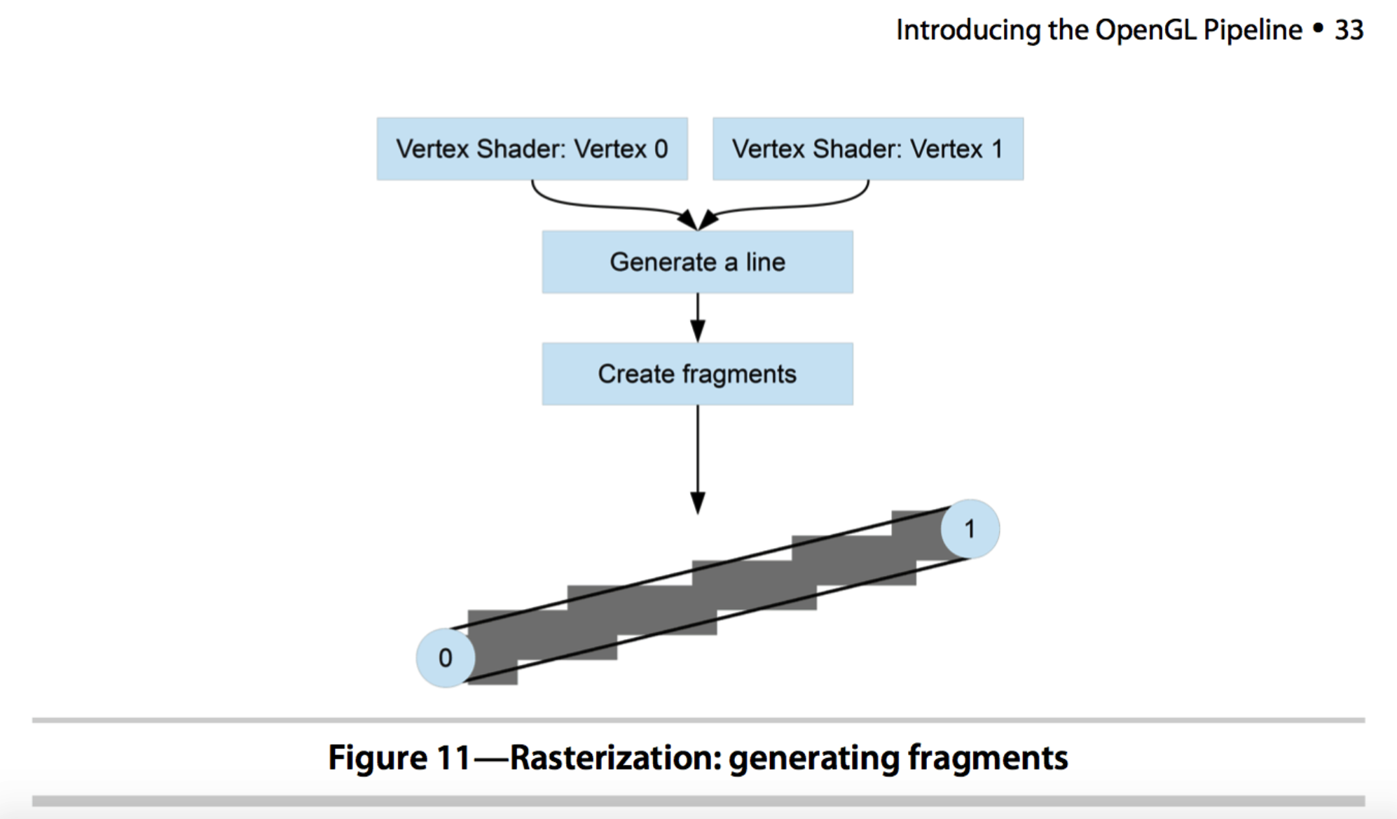 OpenGL es: (5) basic concepts of OpenGL, the process of OpenGL es generating pictures on the screen, and OpenGL pipeline