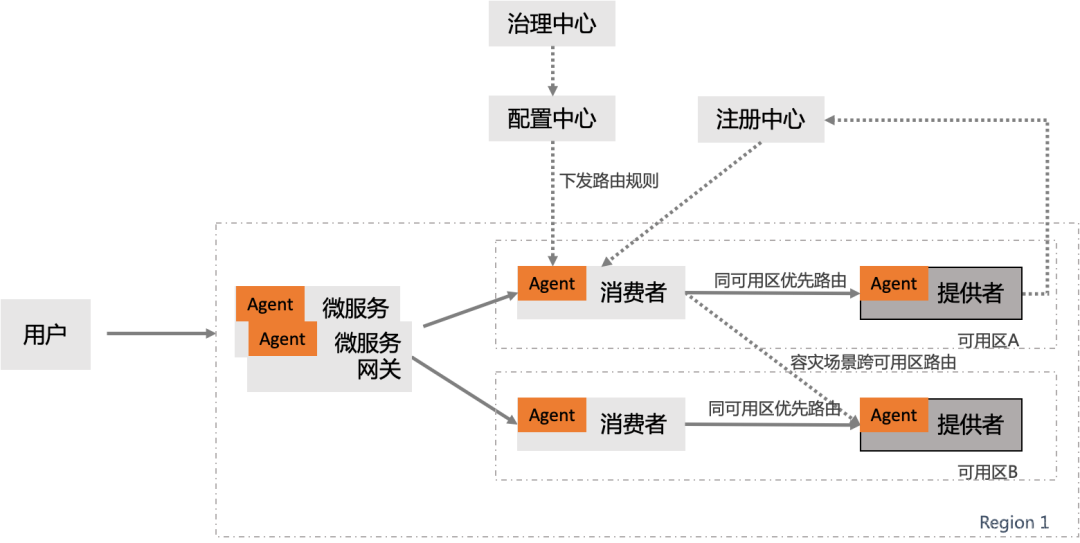  The online fault is sudden ？ How to make emergency diagnosis 、 Troubleshooting and recovery _ Cloud native _26