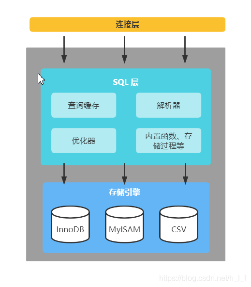 MySQL series: overview of the overall architecture