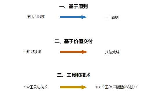 速看！PMP新考纲、PMBOK第七版解读