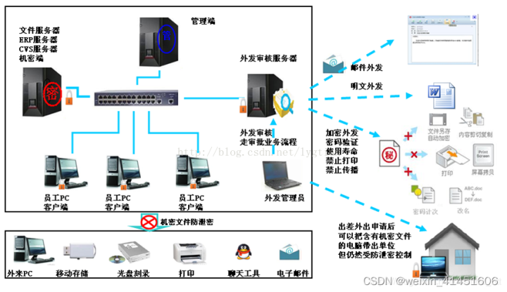 烧录场景下的源代码防泄密方案分享