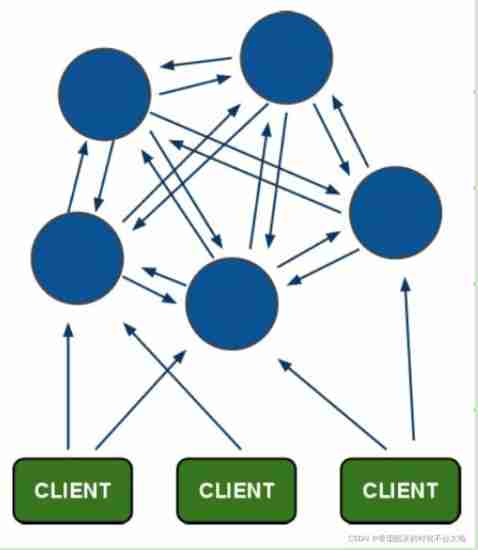 Redis cluster