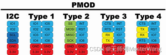 KV260的PMOD接口介绍
