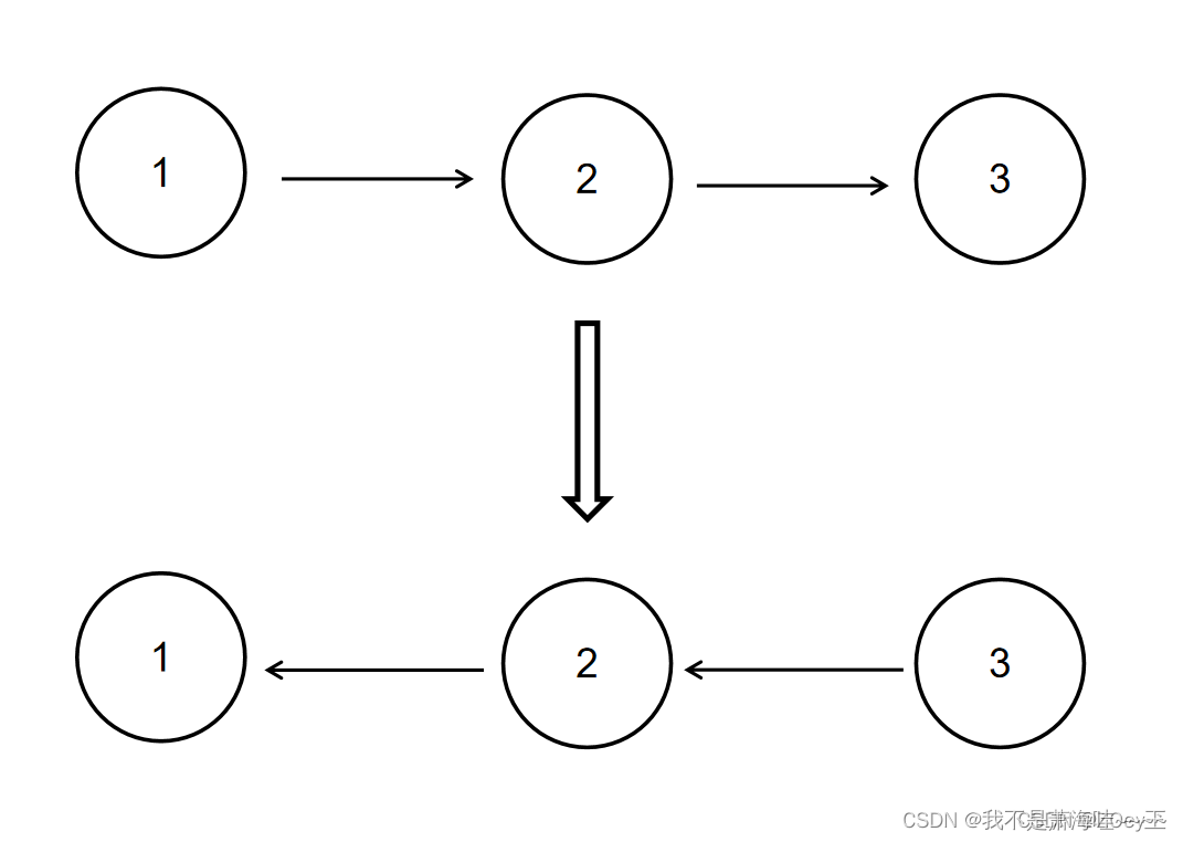 C language to quickly solve the reverse linked list