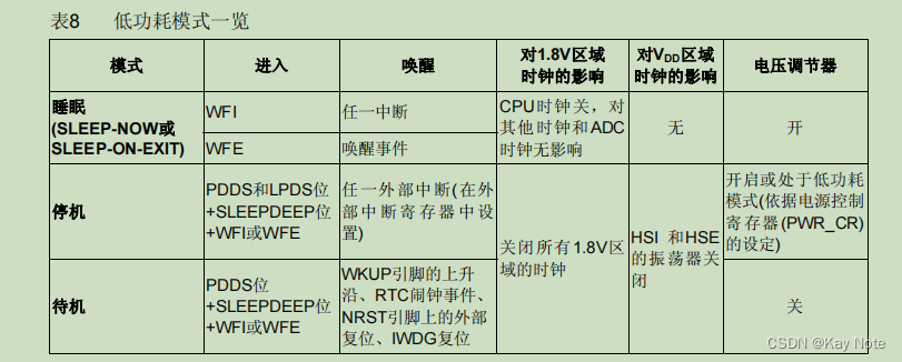 STM32通过串口进入和唤醒停止模式