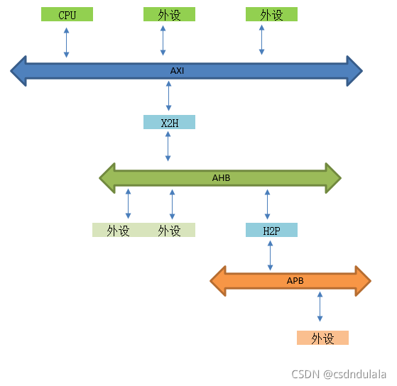 Amba, ahb, APB, Axi Understanding