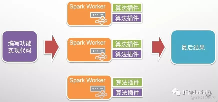 PySpark Operator processing spatial data full parsing （5）： How to be in PySpark It uses spatial operation interface _python_03