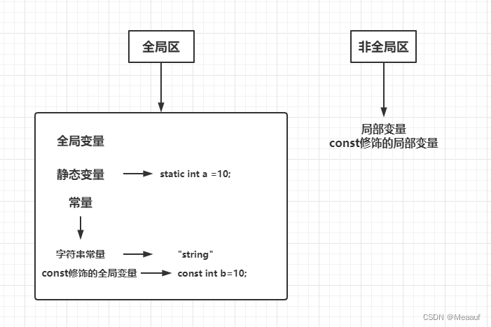 Memory partition model