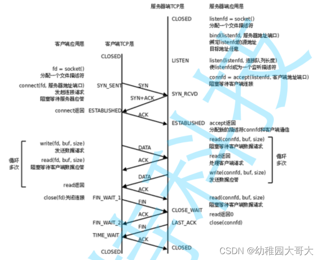 TCP三次握手四次挥手
