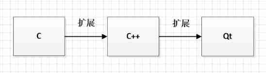 [essence] explain in detail the memory management mechanism in QT