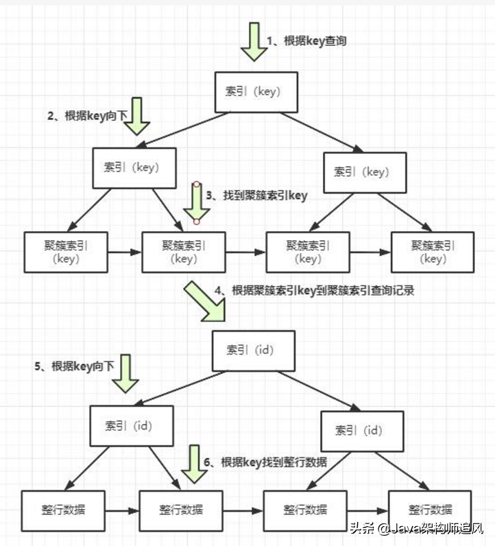 35道MySQL面试必问题图解，这样也太好理解了吧