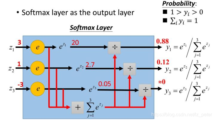 关于softmax函数的见解