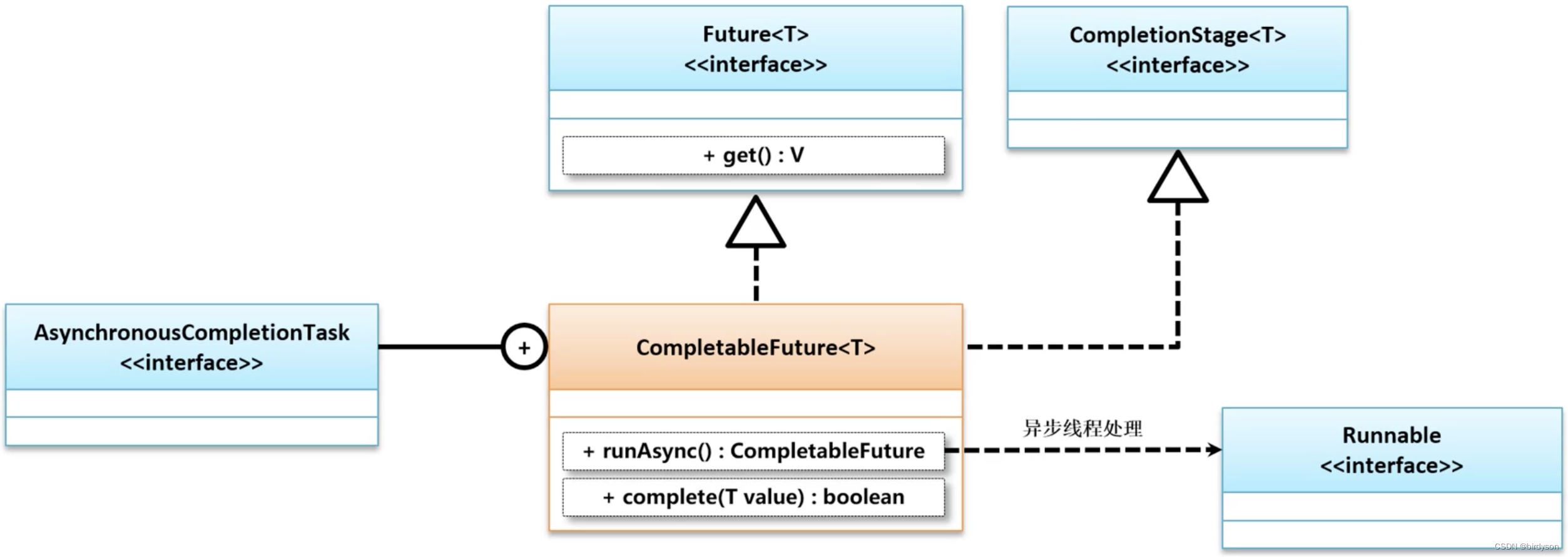 [JUC learning road day 9] barrier derivatives