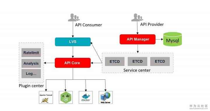 浅谈API网关(API Gateway)如何承载API经济生态链