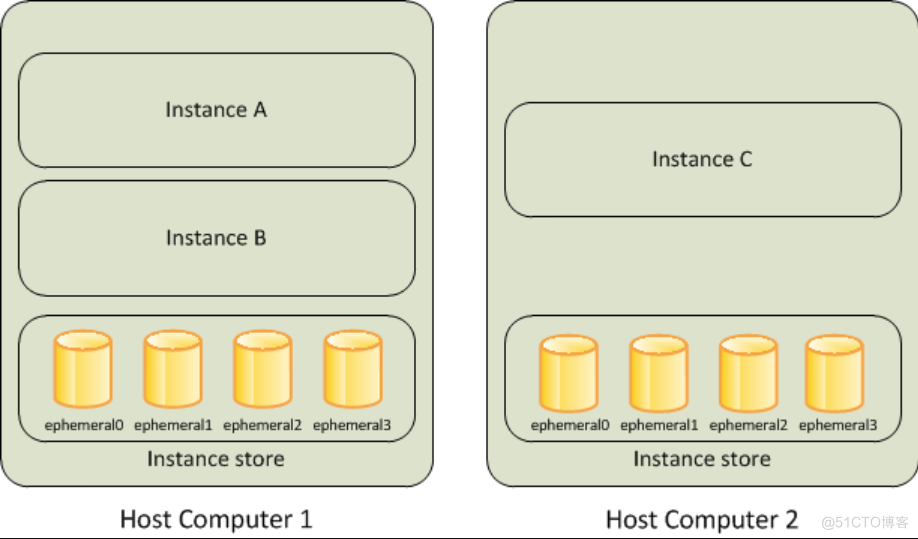 AWS Learning notes （ 3、 ... and ）_ Security group _02