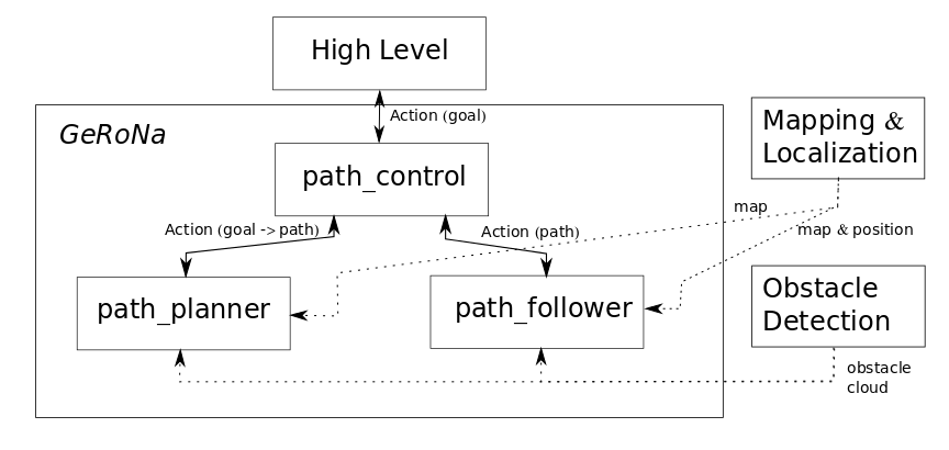 基于ROS的导航框架