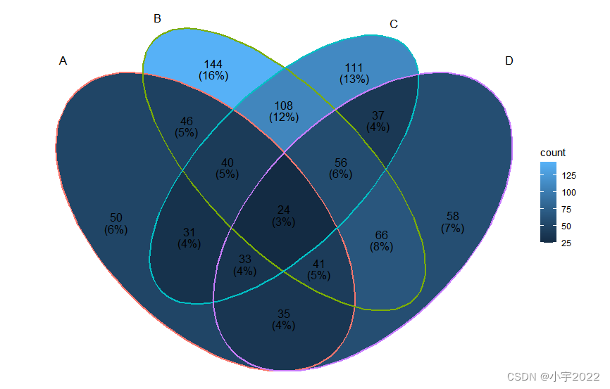 BEAUTIFUL GGPLOT VENN DIAGRAM WITH R