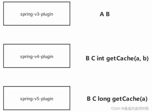 Skywalking8.7 source code analysis (II): Custom agent, service loading, witness component version identification, transform workflow