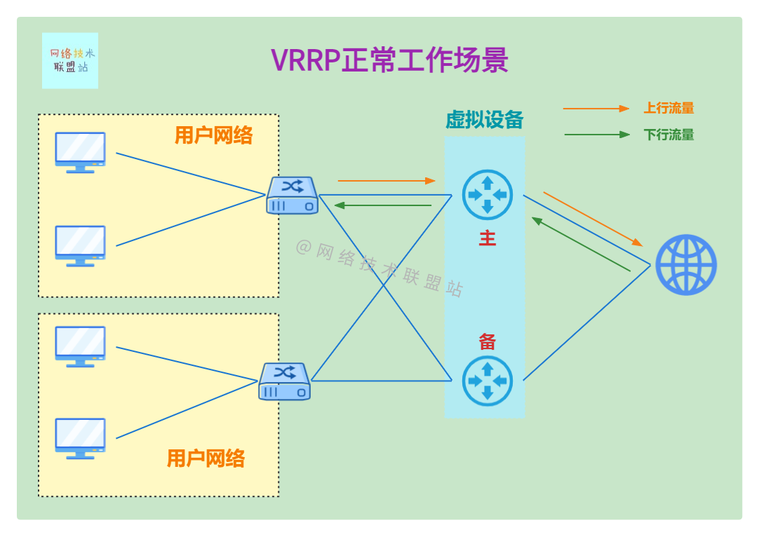 Illustrated network: what is virtual router redundancy protocol VRRP?