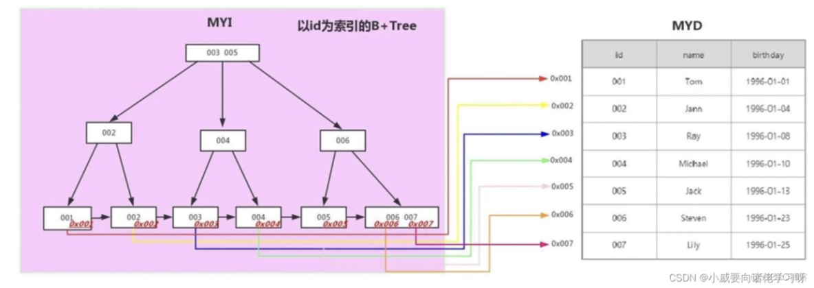 通过栗子来学习MySQL高级知识点（学习，复习，面试都可）_存储引擎_06