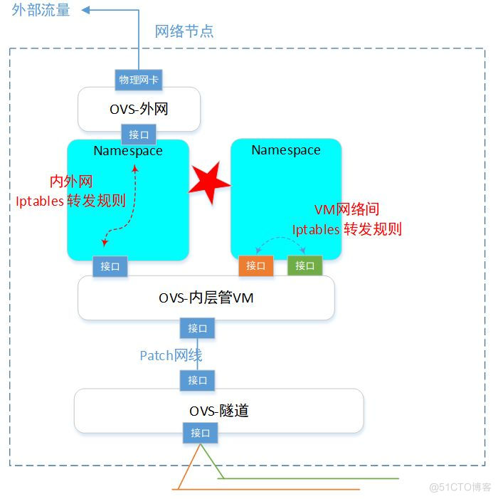 One article understands OpenStack The Internet _OpenStack_19