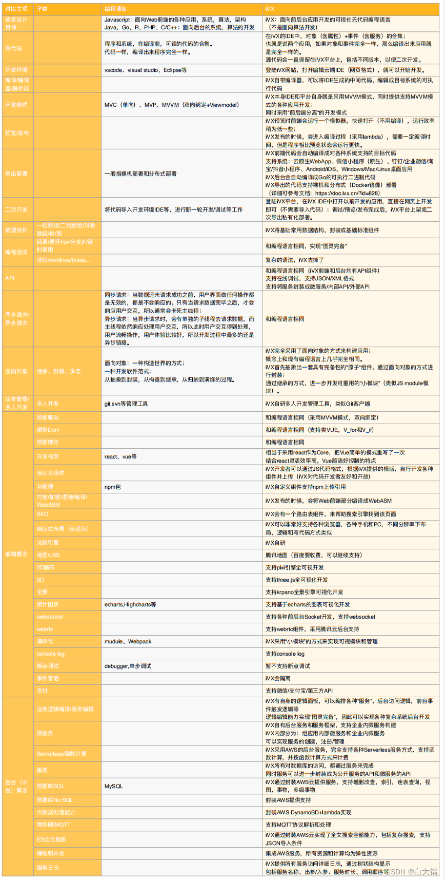 iVX低代码平台系列详解 -- 概述篇(二)