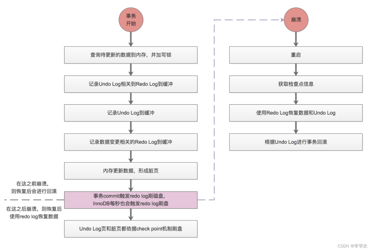 A comprehensive summary of MySQL transactions and implementation principles, and no longer have to worry about interviews