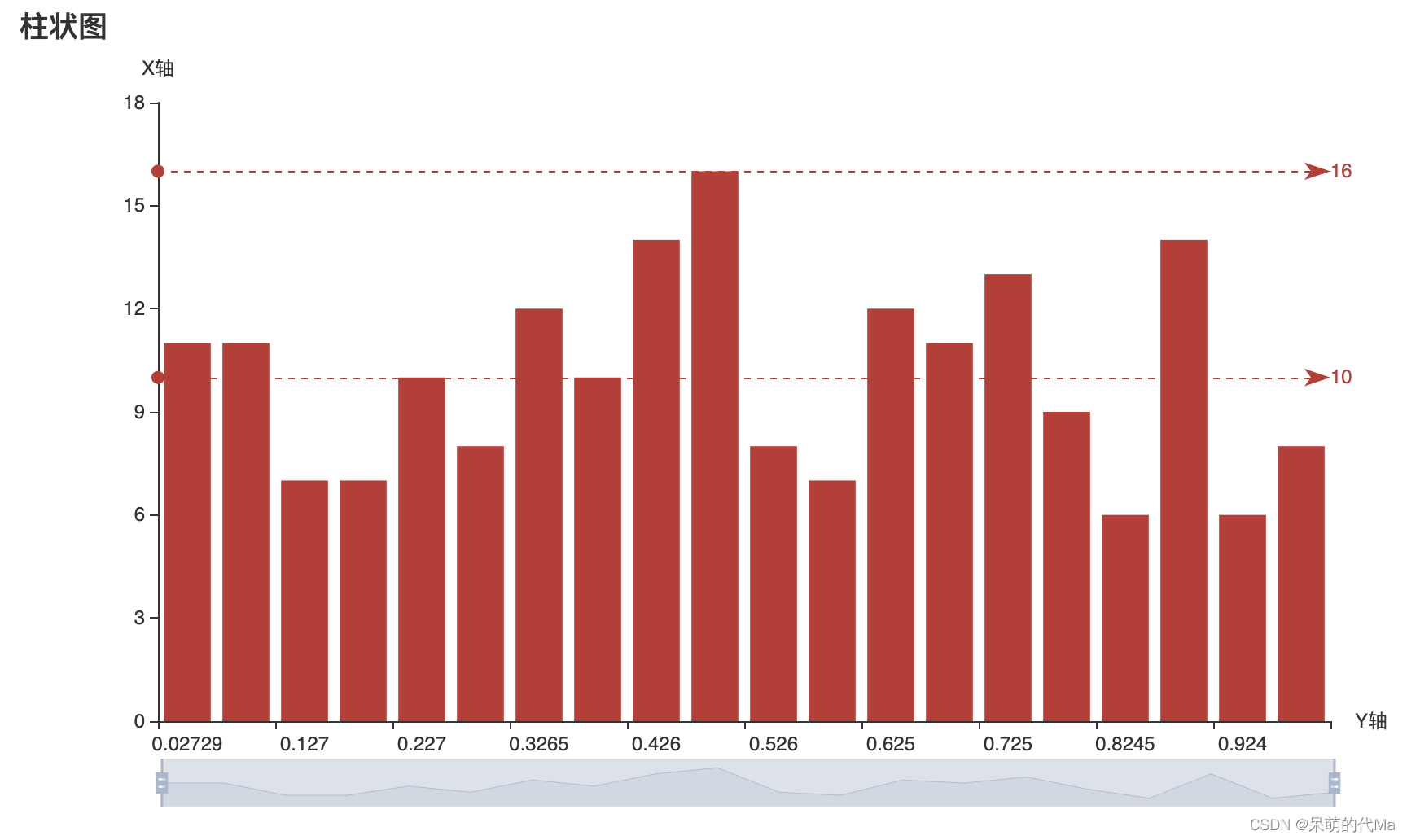 Divide the list into boxes and draw a histogram through pyechart