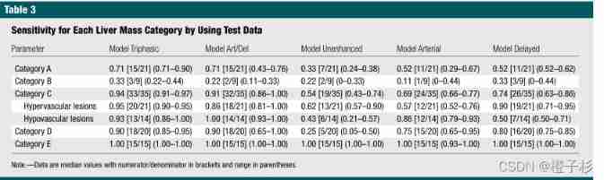 Li-rads lesion classification reading notes