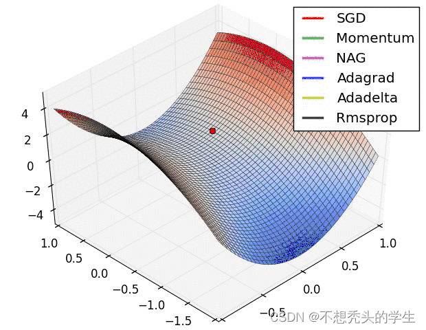 Call pytorch API to complete linear regression