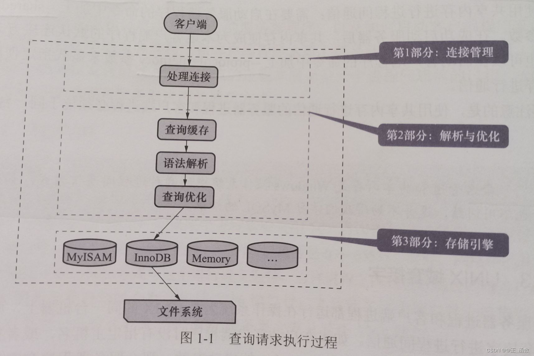 MySQL Query request process 