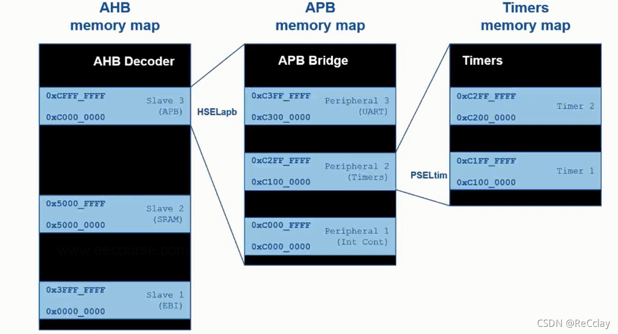 [quick start of Digital IC Verification] 26. Ahb-sramc of SystemVerilog project practice (6) (basic points of APB protocol)