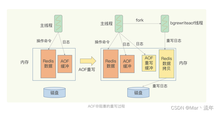 Redis AOF log