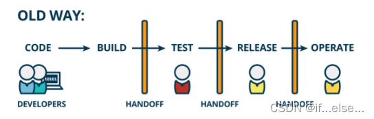 [The Beauty of Software Engineering - Column Notes] 36 | What exactly do DevOps engineers do?