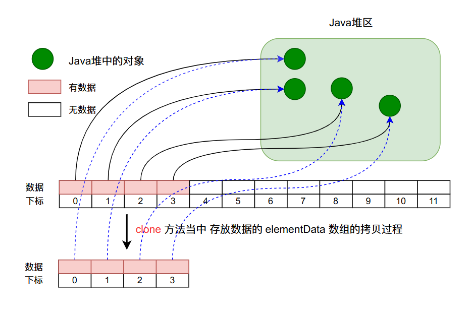 ArrayList源码深度剖析，从最基本的扩容原理，到魔幻的迭代器和fast-fail机制，你想要的这都有！！！