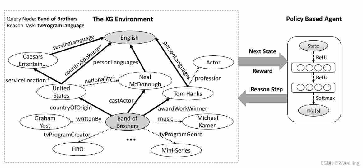 Deeppath: a reinforcement learning method of knowledge graph reasoning