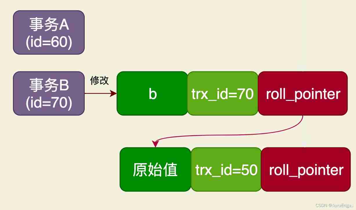 #yyds Dry inventory # MySQL RC Implementation of transaction isolation level _ It can't be read repeatedly 