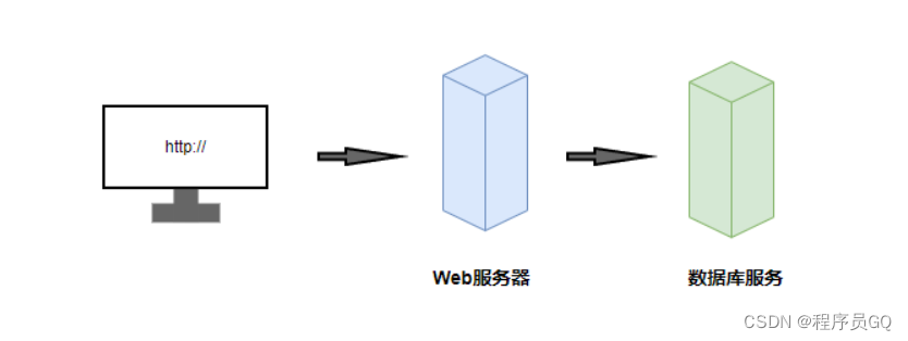 Redis6 One ：Nosql introduce 、Redis What problems can be solved ？ - The first 1 Zhang 