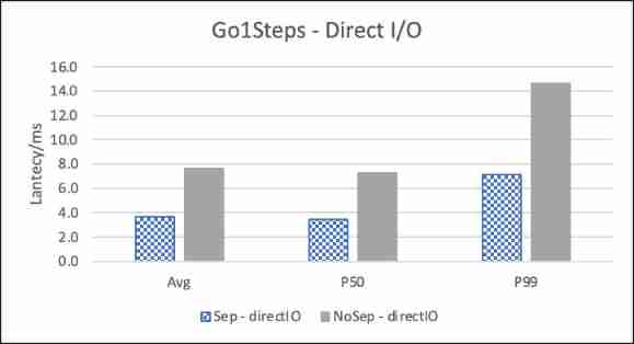 Nebula Graph Of KV Storage separation principle and performance evaluation 