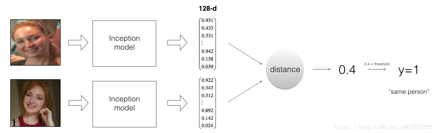 [machine learning notes] [face recognition] deeplearning ai course4 4th week programming
