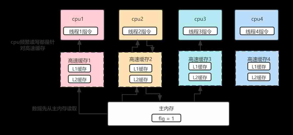 [principles of multithreading and high concurrency: 1_cpu multi-level cache model]