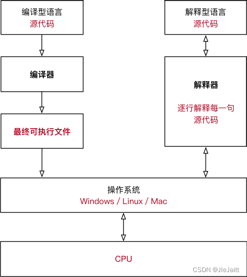 Difference Between Compiled and Interpreted Languages