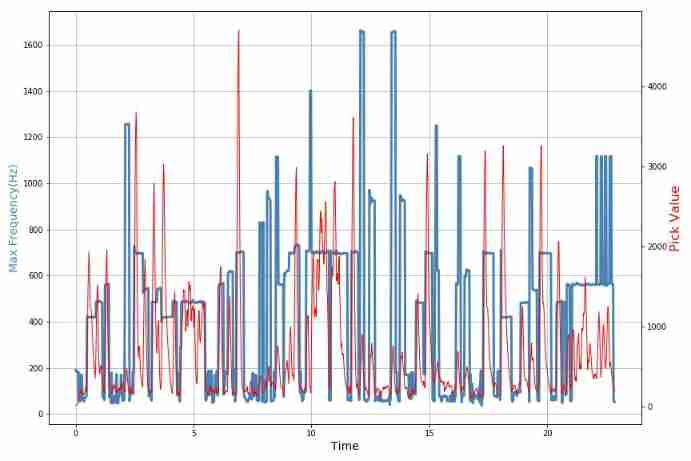 ▲ chart 2.1.2 Music data frequency peak 