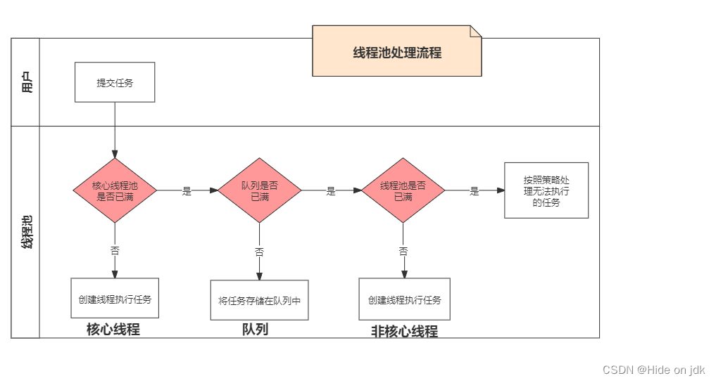 Detailed explanation of the underlying principle of concurrent thread pool and source code analysis