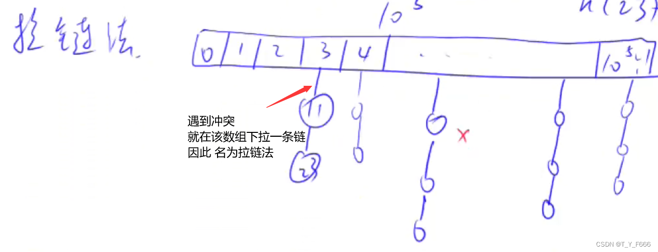 哈希表 AcWing 840. 模拟散列表