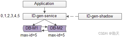 Distributed global ID generation scheme